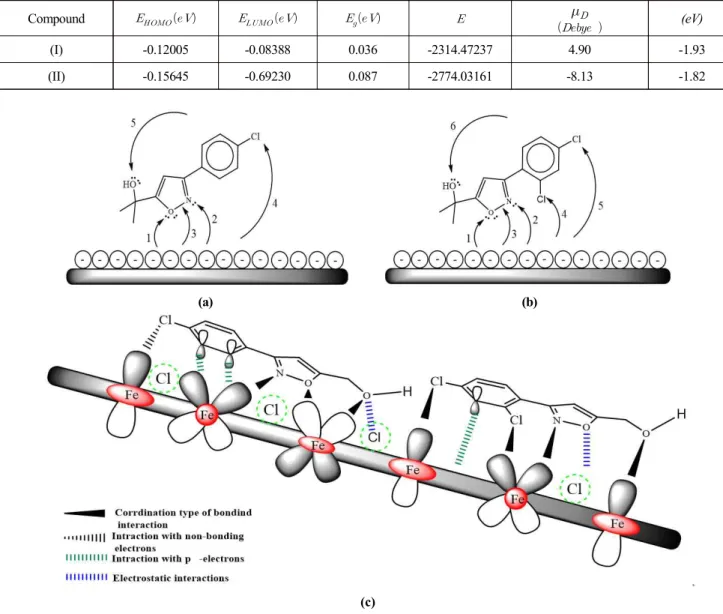 Fig.  8  Schematic  graphical  illustration  of  different  types  of  interactions  proposed  for  the  adsorption  of  Schiff  base  inhibitors  on  mild  steel  in  1M  HCl  solution.