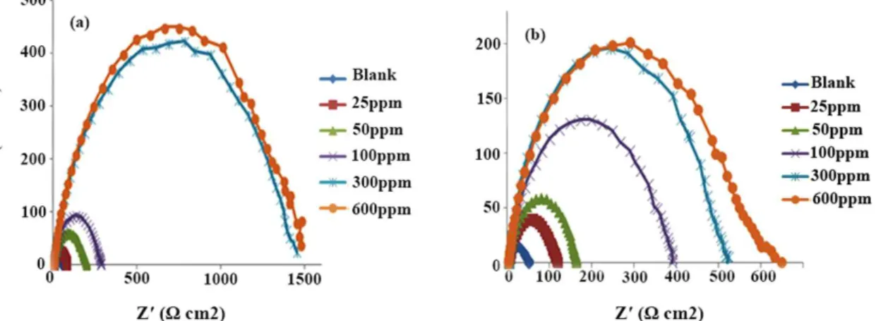 Fig.  3  Nyquist  plots  of  EIS  measurements  of  the  mild  steel  in  uninhibited  1  M  HCl  solution  and  with  various  concentrations  of  Schiff  base  (a)  compound  Iand  (b)  compound  ІІ  at  temperature  of  303.3 ◦ K.