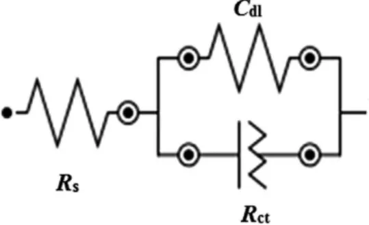 Table  2  Impedance  parameters  for  the  corrosion  of  mild  steel  in  1  M  HClsolution  in  the  absence  and  presence  of  different  concentrations  of  compound  I  and  II  at  temperature  of  303.3  °K