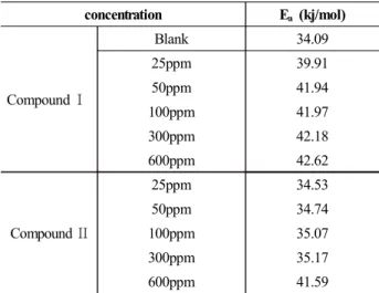 Fig.  5  Arrhenius  slopes  calculated  from  corrosion  current  density  for  mild  steel  at  different  concentration  of  inhibitors  in:(a)  compoundI  and  (b)  compound  II.