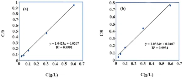 Fig.  6  Langmuir  isotherm  for  adsorption  of  Schiff  base  (a)  compoundI  and  (b)  compound  IIat  303.3  ◦ K  on  the  mild  steel  surface.