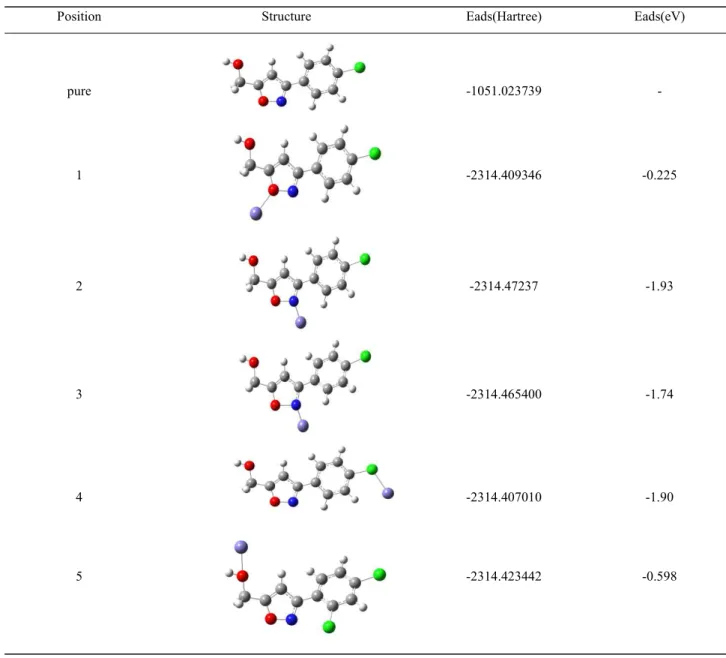 Table  5a  Optimised  geometrical  conﬁgurations  all  positions  of  compound  I  with  corresponding  energies
