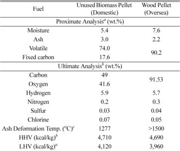 Fig. 1 에서 볼 수 있듯이, NO x 저감 기술은 연소제어(Combustion control)  방식과 후단 배기가스 처리(Flue gas treatment) 방식으로 나눌 수 있다[8,9]