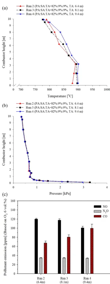 Fig. 6. Operating temperature (a) and pressure (b) profile at the height of the combustor and pollutants emission (c) according to  differ-ent TA supply heights.