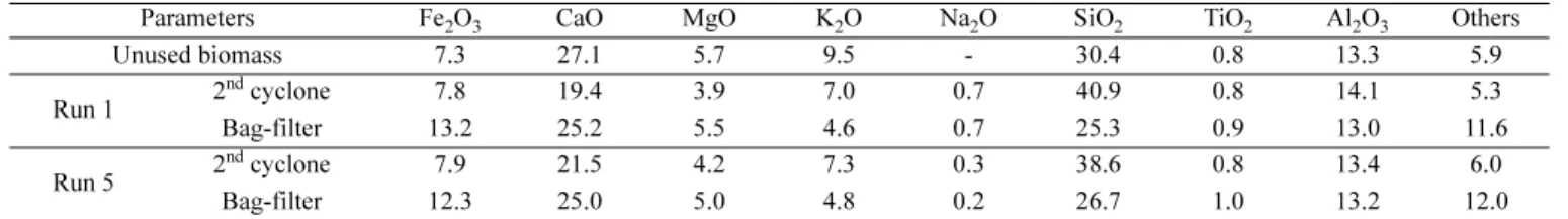 Table 3 로부터, 연료 내 SiO 2 함량은 30.4%인 반면, 2차 cyclone에서