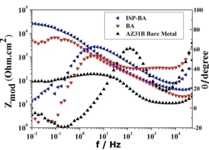 Fig.  5  Potentiodynamic  polarization  curves  for  ISP-BA,  BA  and  base  alloy  specimens