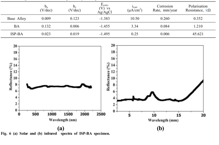 Fig.  6  (a)  Solar  and  (b)  infrared    spectra  of  ISP-BA  specimen.