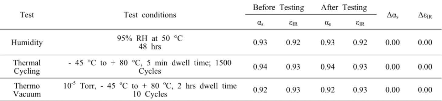 Table  4  Change  in  thermo-optical  properties  before  and  after  environmental  tests