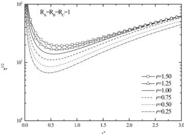 Fig. 13. The effect of the  R C  on the neutral stability conditions for the physically-neutral-stable system of R A = 0.5 and R B = 1