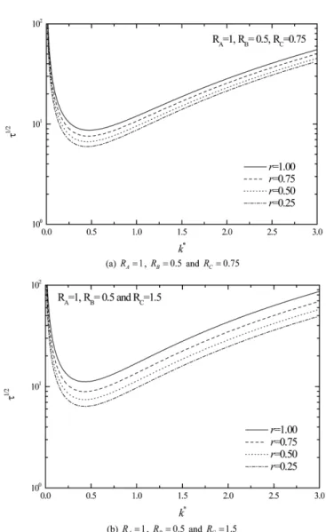 Fig. 14. The effect of the reactant ratio, r on the neutral stability con- con-ditions for the physically-unstable systems