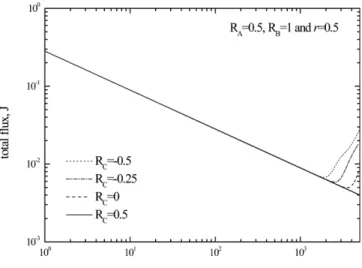 Fig. 20. The effect of the R C  on the temporal evolution of the total flux for the physically-unstable system of R A = 1, R B = 0.5  and r = 0.50