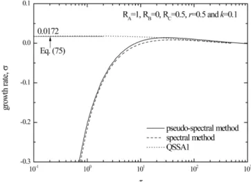 Fig. 7. Comparison of the growth rate obtained from the spectral method and pseudo-spectral one for the case of R A = 1, R B = 0, R C = 0.5, r = 0.5  and  k = 0.1.