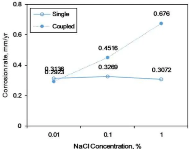 Fig.  4  Effects  of  (a)  NaCl  concentration  and  (b)  solution  temperature  on  the  polarization  curves  of  CFRP  in  deaerated  solution: 