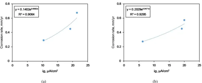 Fig.  11  Relationship  between  galvanic  current  density  derived  from  the  mixed  potential  theory  using  polarization  curves  and  the  corrosion  rate  of  A516Gr.55  by  galvanic  coupled  CFRP:  (a)  The  effect  of  NaCl  concentration,  (b) 