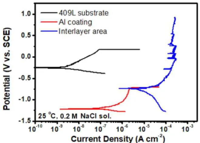 Fig.  4  Potentiodynamic  curves  of  the  409L  stainless  steel  substrate,  the  Al  coating  surface,  and  the  micro-area  including  the  interlayer  obtained  using  a  capillary-based  droplet  cell.