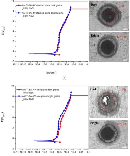 Fig.  2  Potentiodynamic  polarization  curves  of  dark  or  bright  grains  of  AM  Ti-6Al-4V  and  optical  micrographs  of  samples  after  tests,  as  collected  using  a  microdroplet  cell:  (a)  stacked  plane  (b)  side  plane  in  aqueous  0.6  M