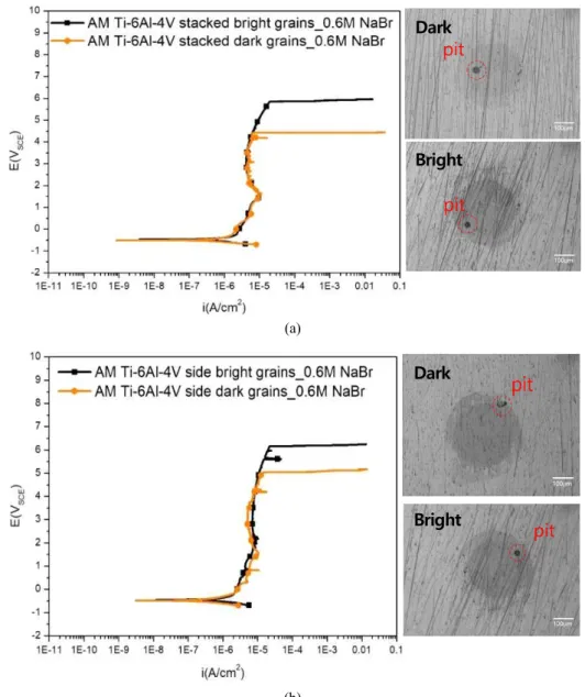 Fig.  3  Potentiodynamic  polarization  curves  of  dark  or  bright  grains  of  AM  Ti-6Al-4V  and  optical  micrographs  of  samples  after  tests,  as  collected  using  a  microdroplet  cell:  (a)  stacked  plane  (b)  side  plane  in  aqueous  0.6  M