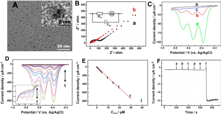 Fig. 3. (A) TEM image of CDs. (B) Electrochemical impedance spectroscopy (EIS) obtained at (a) bare GC electrode and (b) CDs/GC elec- elec-trode