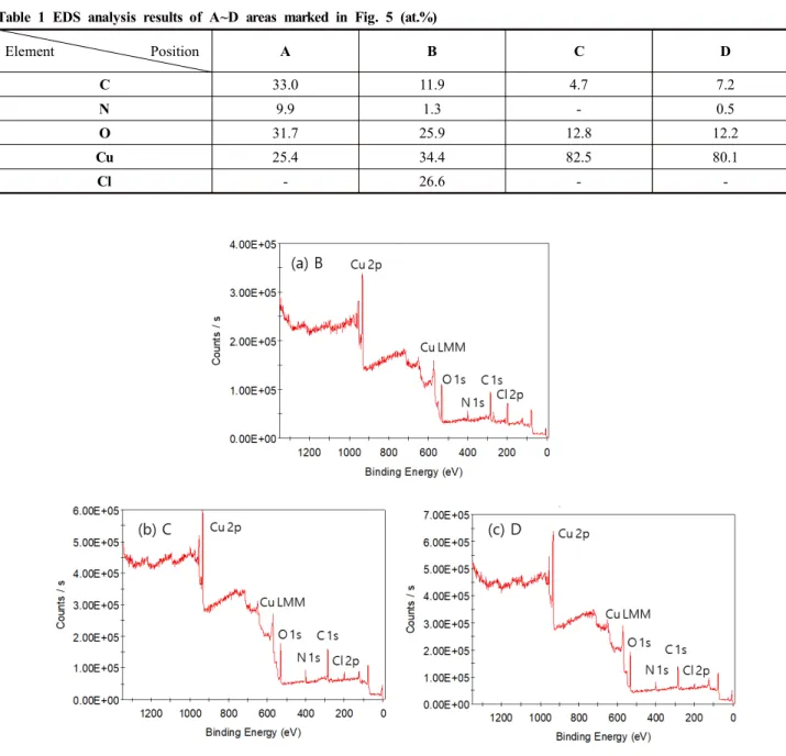 Fig.  6  XPS  survey  spectra  at  areas  (a)  B,  (b)  C,  and  (c)  D  indicated  in  Fig