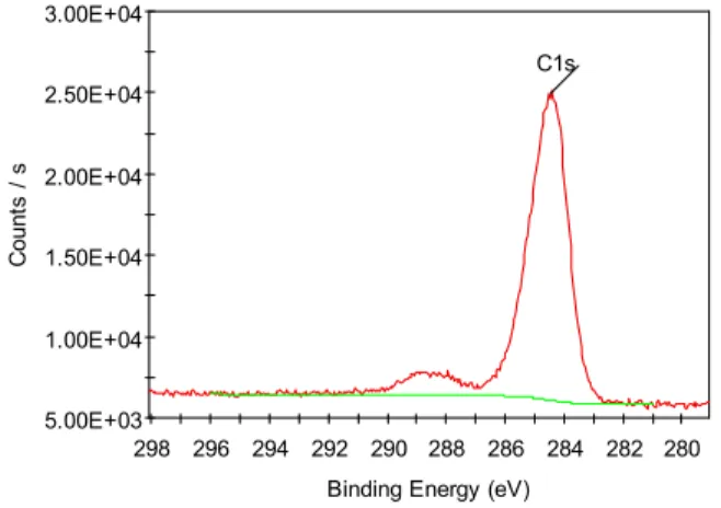 Table  2  Surface  concentrations  at  areas  B,  C,  and  D  measured  by  XPS  (at.%) Position Element B C D C  1s 38.7 45.5 41.8 N  1s 9.6 9.6   8.7 O  1s 22.2 22.6 26.4 Cu  2p 19.1 18.3 20.2 Cl  2p 10.4 4.0   3.0