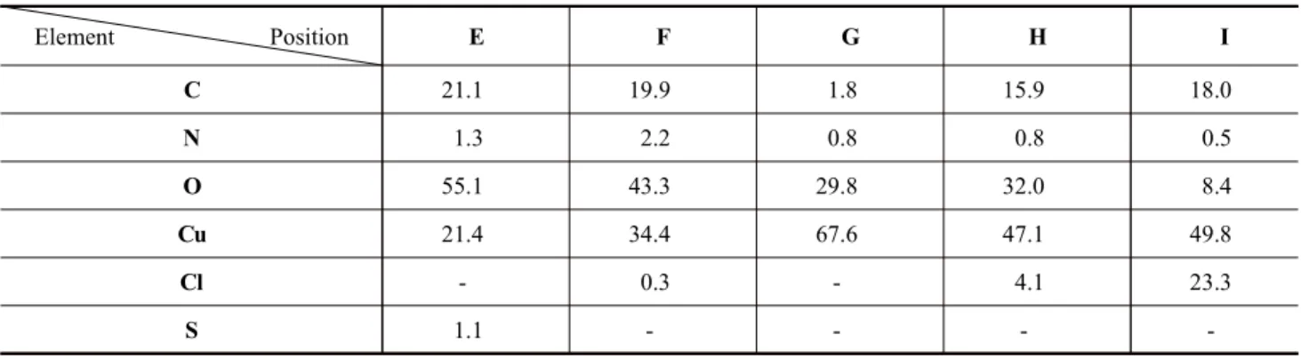 Table  3  EDS  analysis  results  of  the  areas  E~I  marked  in  Fig.  7  of  the  corrosion  pit  found  in  the  region  2  (at.%)