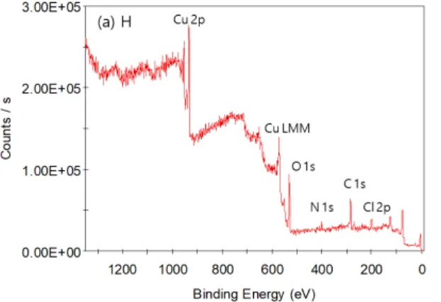 Table  4  Surface  atomic  concentrations  at  areas  H  and  I  measured  by  XPS  (at.%) Element                    Position  　 H I C  1s 40.9 44.3 N  1s 5.4 5.0 O  1s 28.9 22.3 Cu  2p 19.0 19.0 Cl  2p 5.8 9.4
