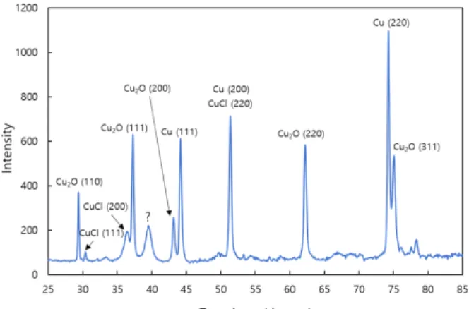 Fig.  13  XRD  spectrum  of  area  I  of  the  corrosion  pit  found  in  region  2.