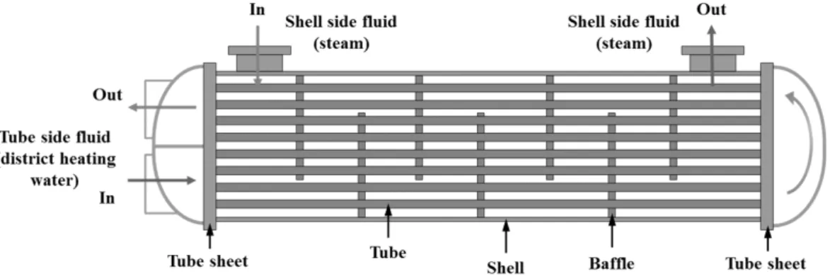 Fig.  7  Schematic  diagram  of  the  shell-tube  heat  exchanger.