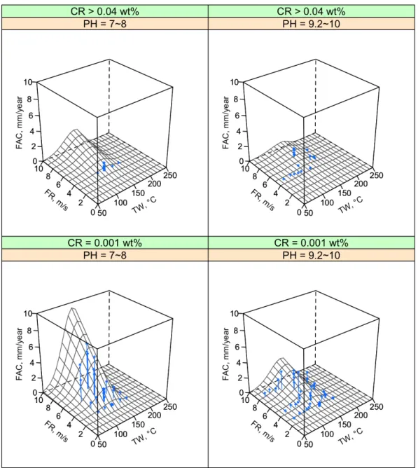 Fig.  9  The  measured  data  of  FACDB  and  the  fitted  surface  of  model  NR2.  The  data  were  collected  under  the  condition  of  DO 