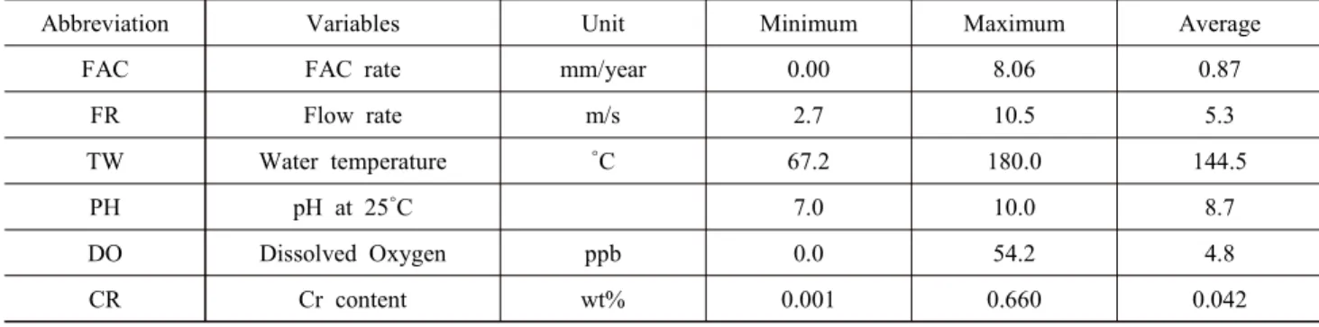 Table  2  Ranges  of  variables  in  dataset  FACDB