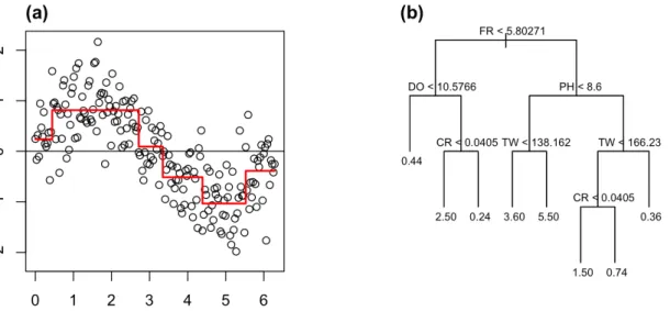 Fig.  3  Example  of  decision  tree  model:  (a)  sin  curve,  (b)  FACDB.