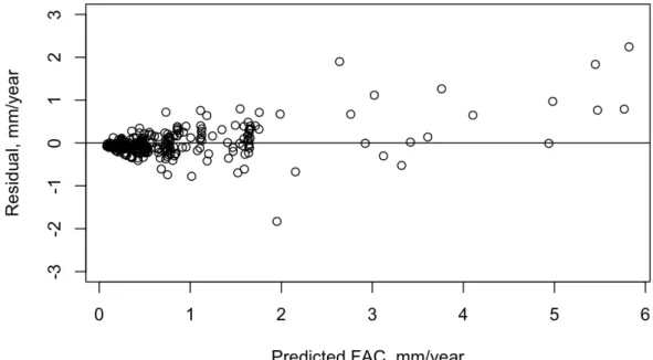 Fig.  5  DO  Effect  of  RF1  on  the  FAC  at  various  conditions.  The  data  points  are  represented  as  circles,  and  the  predicted  values  from  model  RF1  are  represented  as  lines.