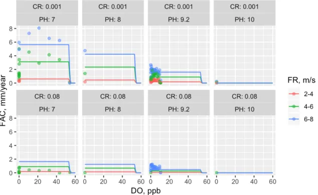 Fig.  6  DO  Effect  of  NR1  on  the  FAC  at  various  conditions.  The  data  points  are  represented  as  circles,  and  the  predicted  values  from  model  NR1  are  represented  as  lines.