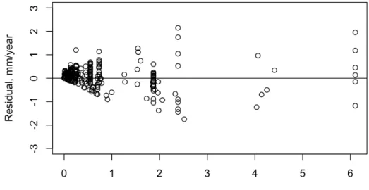 Fig.  8  Residual  plot  of  model  NR2.  All  data  was  used  to  fit  the  model.
