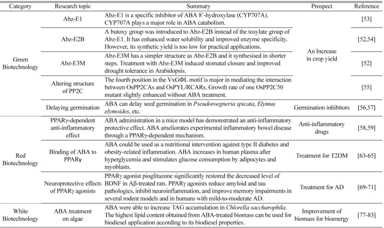 Table 1. Summary of ABA applications in biotechnology