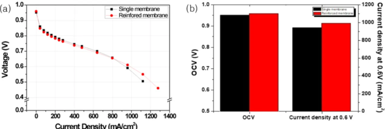 Fig. 2. Comparison of single membrane and reinforced membrane by (a) I-V curve (b) OCV and current density at 0.6 V.