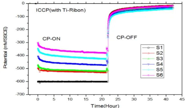 Fig.  6  The  variation  of  cathodic  protection  potential  in  different  anodes  and  experimental  environments.