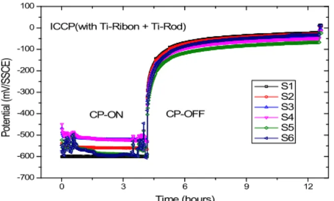 Fig.  8  Potential  shift  variation  of  the  RC  specimen  applied  with  a  Ti-Ribbon  anode  and  a  Ti-Rod  anode.