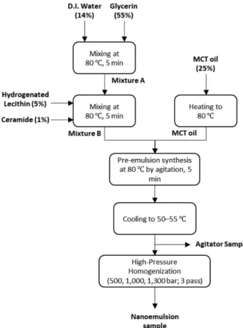 Table 1. List of materials used in this study