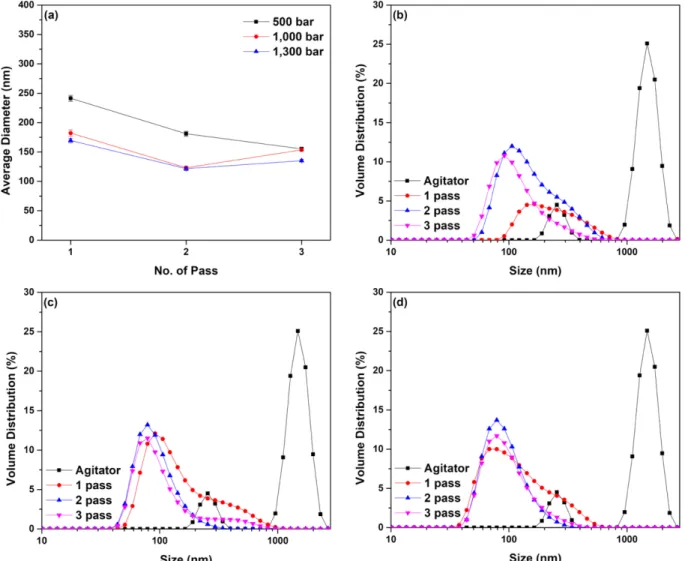 Fig. 2. Effect of pressure and pass number on ceramide nanoemulsion: (a) Average droplet size, (b) droplet size distribution at 500 bar, (c) droplet size distribution at 1,000 bar, and (d) droplet size distribution at 1,300 bar.