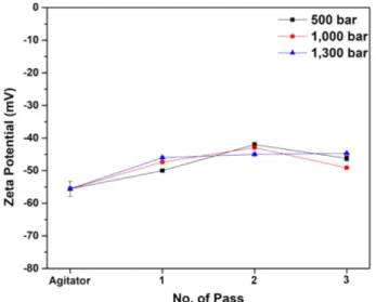 Fig. 4. Average droplet size of ceramide nanoemulsion produced at 2 passes and stored at (a) 25 o C and (b) 45 o C