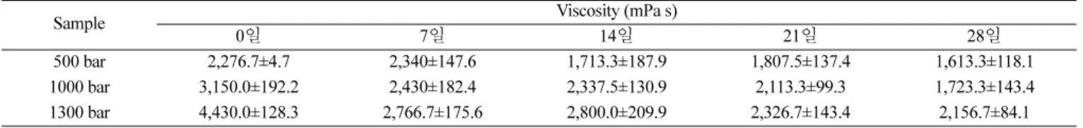 Table 3. Viscosity of ceramide nanoemulsion produced at 2 passes and stored at 25 o C for 28 days