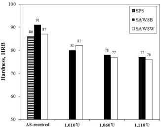 Fig.  3  Effect  of  manufacturing  process  and  annealing  on  the  sensitization  of  304L  stainless  steel  pipe;  (a)  SP8,  (b)  SAW8B,  (c)  SAW8W,  (d)  SAW8B-1010,  (e)  SAW8B-1060,  (f)  SAW8B-1110,  (g)  SAW8W-1010,  (h)  SAW8W-1060,  (i)  SAW8