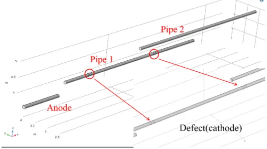 Fig.  2  Geometric  model  of  an  anode  and  pipes.