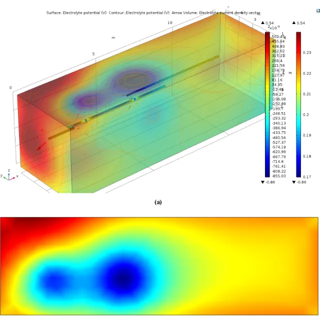 Fig.  5  Electrolytic  potential  distribution  on  earth  surface;  (a)  3D  plot,  (b)  2D  plot.