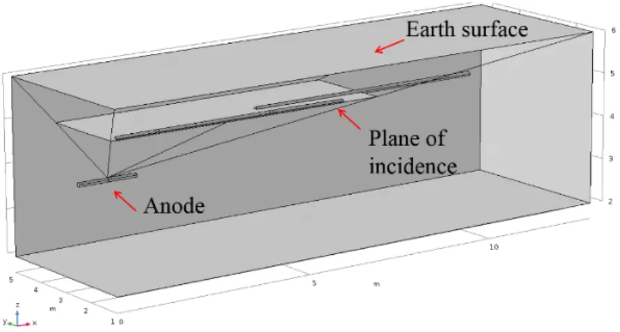 Fig.  7  Electrolytic  potential  distribution  on  earth  surface  and  plane  of  incidence.