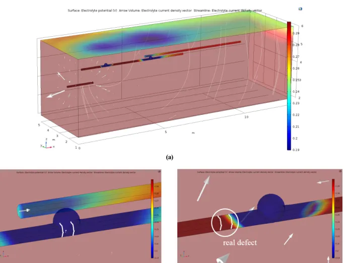 Fig.  10  Comparison  between  locations  of  a  real  defect  and  expected  defect  after  modeling;  (a)  Electrolytic  potential  of  earth  surface  and  buried  pipes,  (b)  Comparison  of  defect  locations  (right),  (c)  Comparison  of  defect  lo