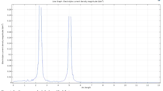 Fig.  11  Current  density  curve  on  buried  pipe  with  defects.