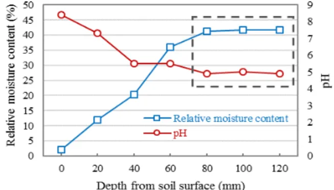 Table  2  Three  conditions  of  the  accelerated  corrosion  tests
