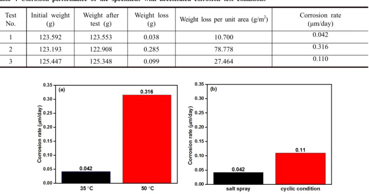 Fig.  8  Comparison  of  the  corrosion  rates  by  (a)  temperature  (35  °C  and  50  °C)  and  (b)  spray  conditions  (continuous  salt  spray  and  salt  spray-dry-wet  cycle)
